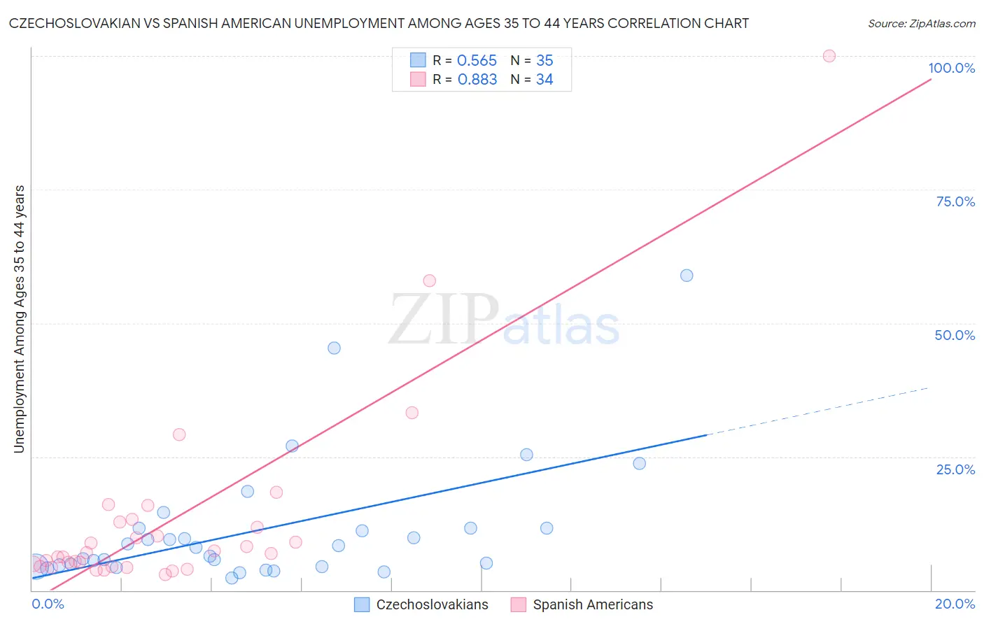 Czechoslovakian vs Spanish American Unemployment Among Ages 35 to 44 years
