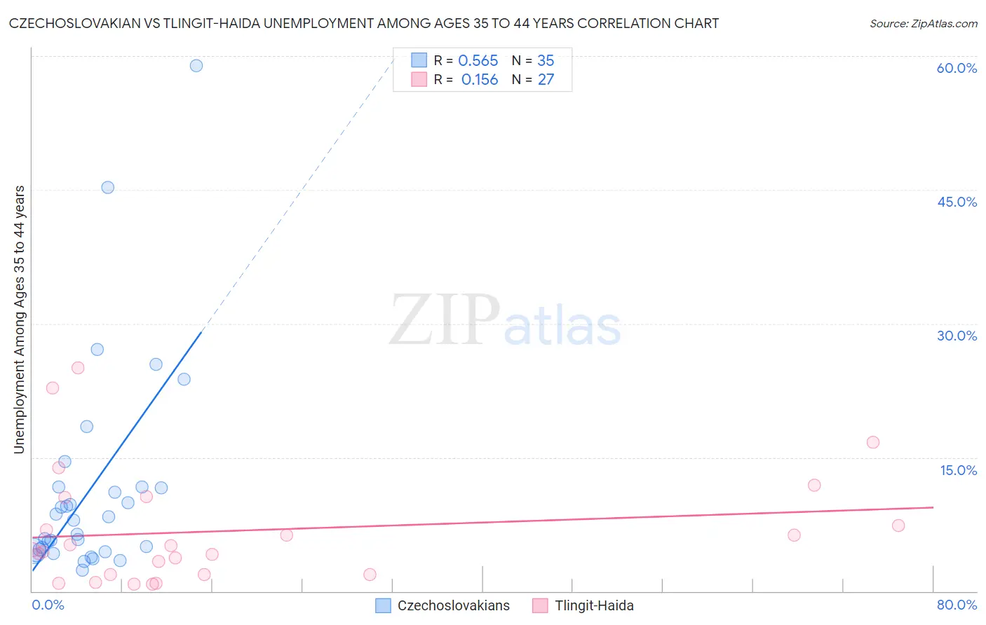 Czechoslovakian vs Tlingit-Haida Unemployment Among Ages 35 to 44 years