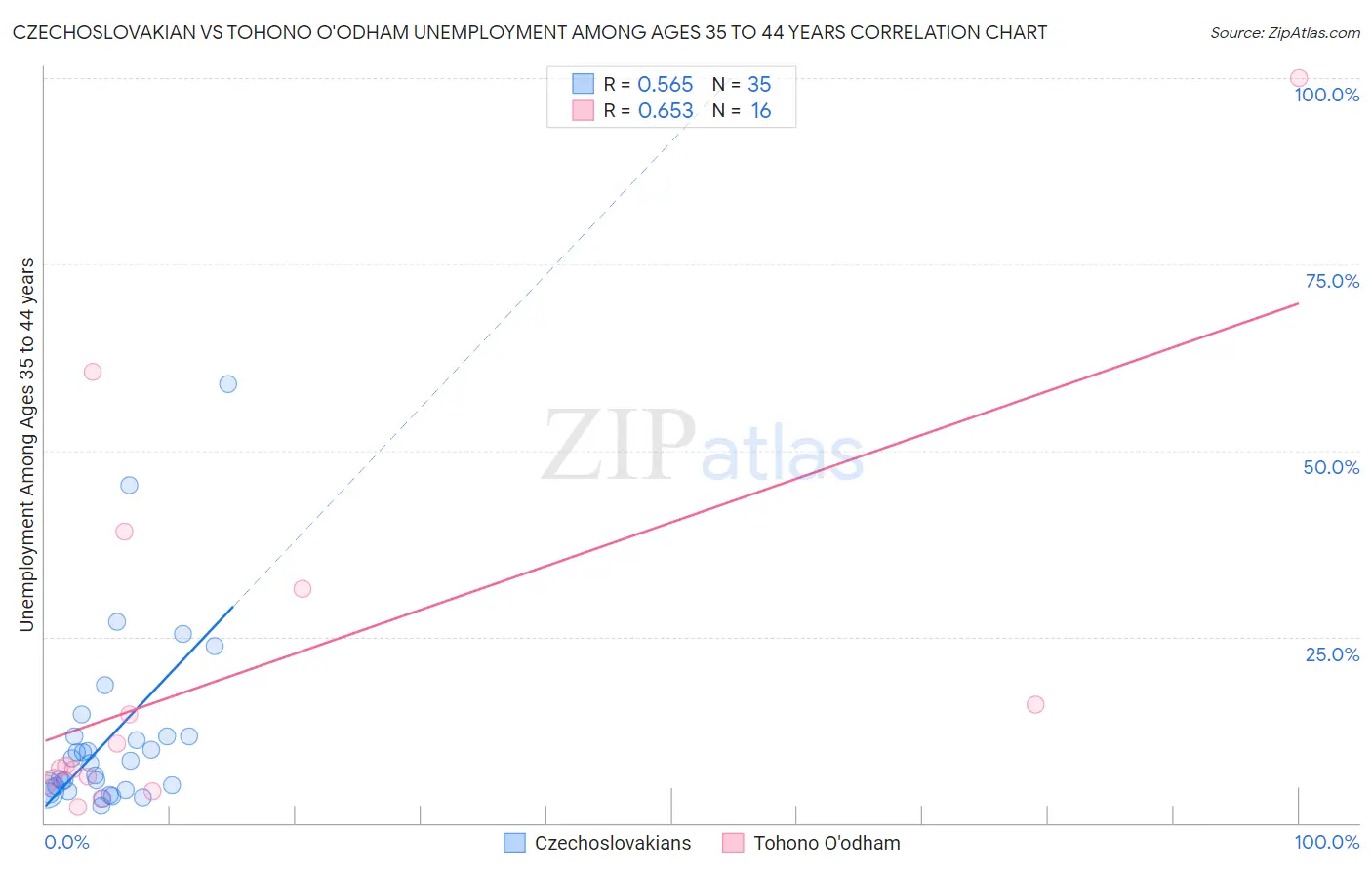 Czechoslovakian vs Tohono O'odham Unemployment Among Ages 35 to 44 years