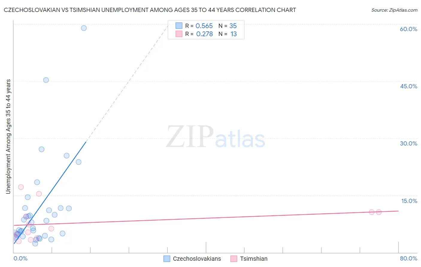 Czechoslovakian vs Tsimshian Unemployment Among Ages 35 to 44 years