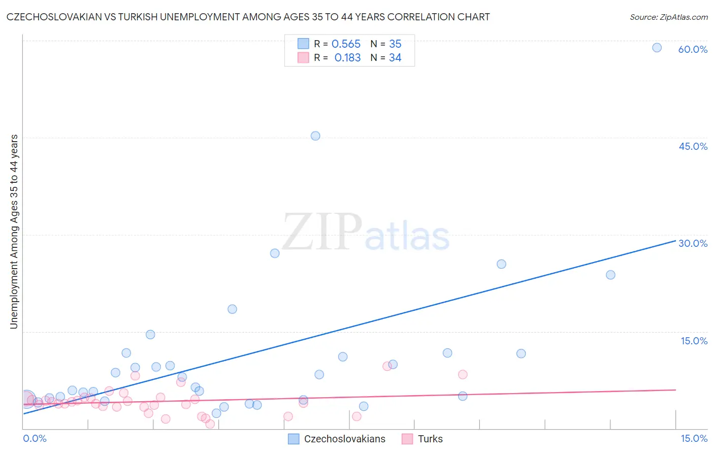 Czechoslovakian vs Turkish Unemployment Among Ages 35 to 44 years