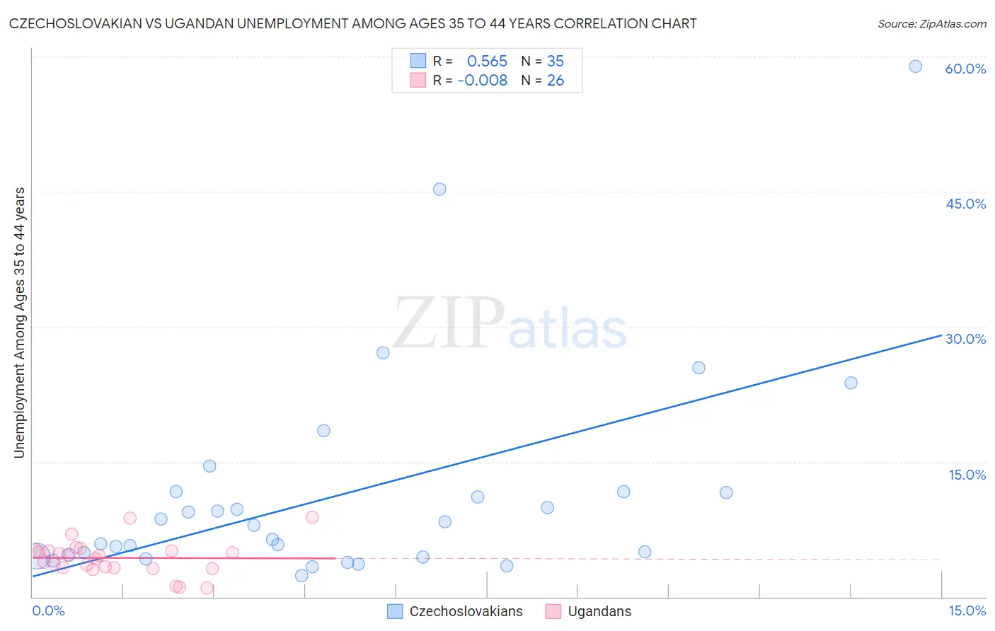 Czechoslovakian vs Ugandan Unemployment Among Ages 35 to 44 years