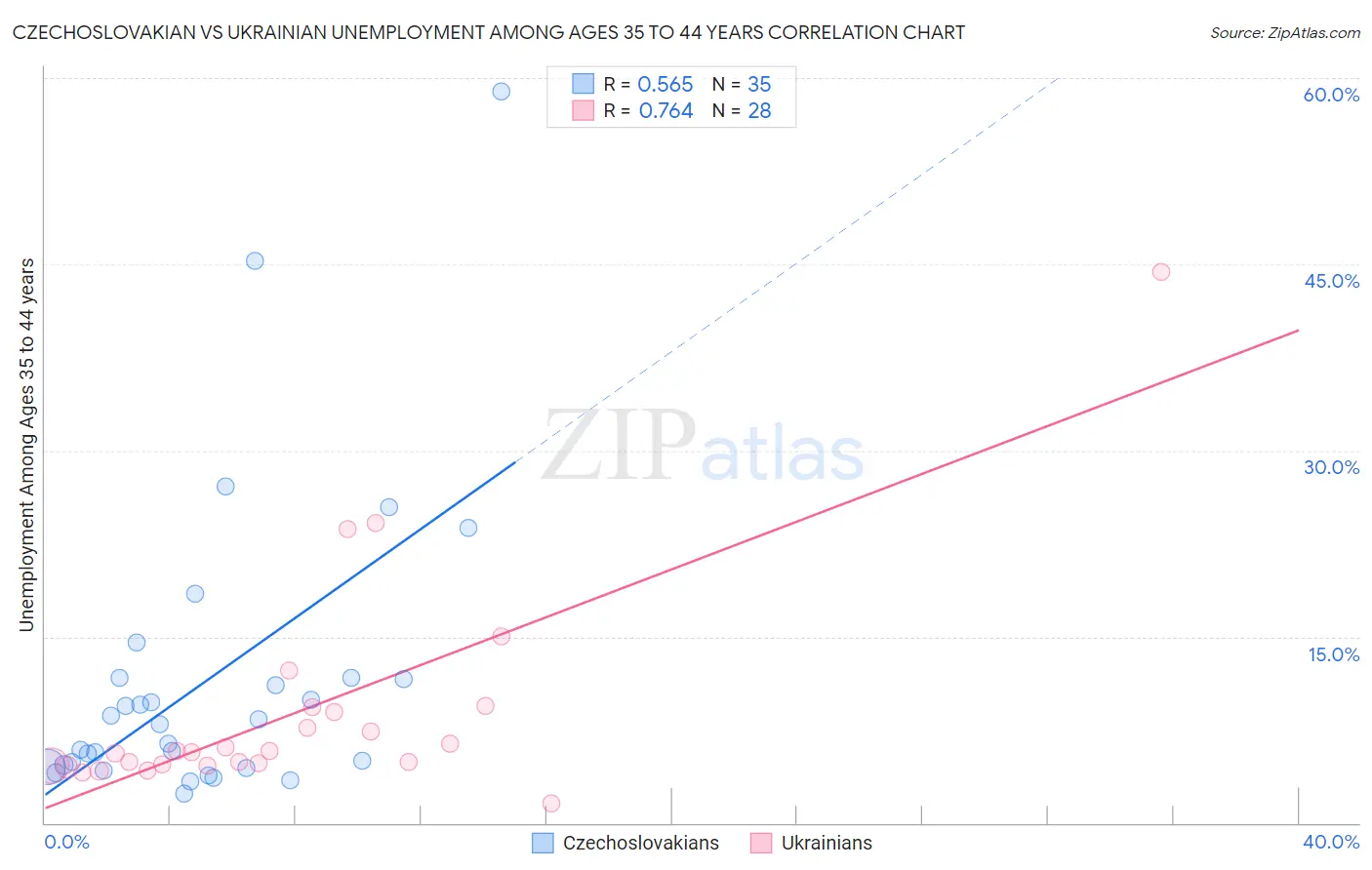 Czechoslovakian vs Ukrainian Unemployment Among Ages 35 to 44 years