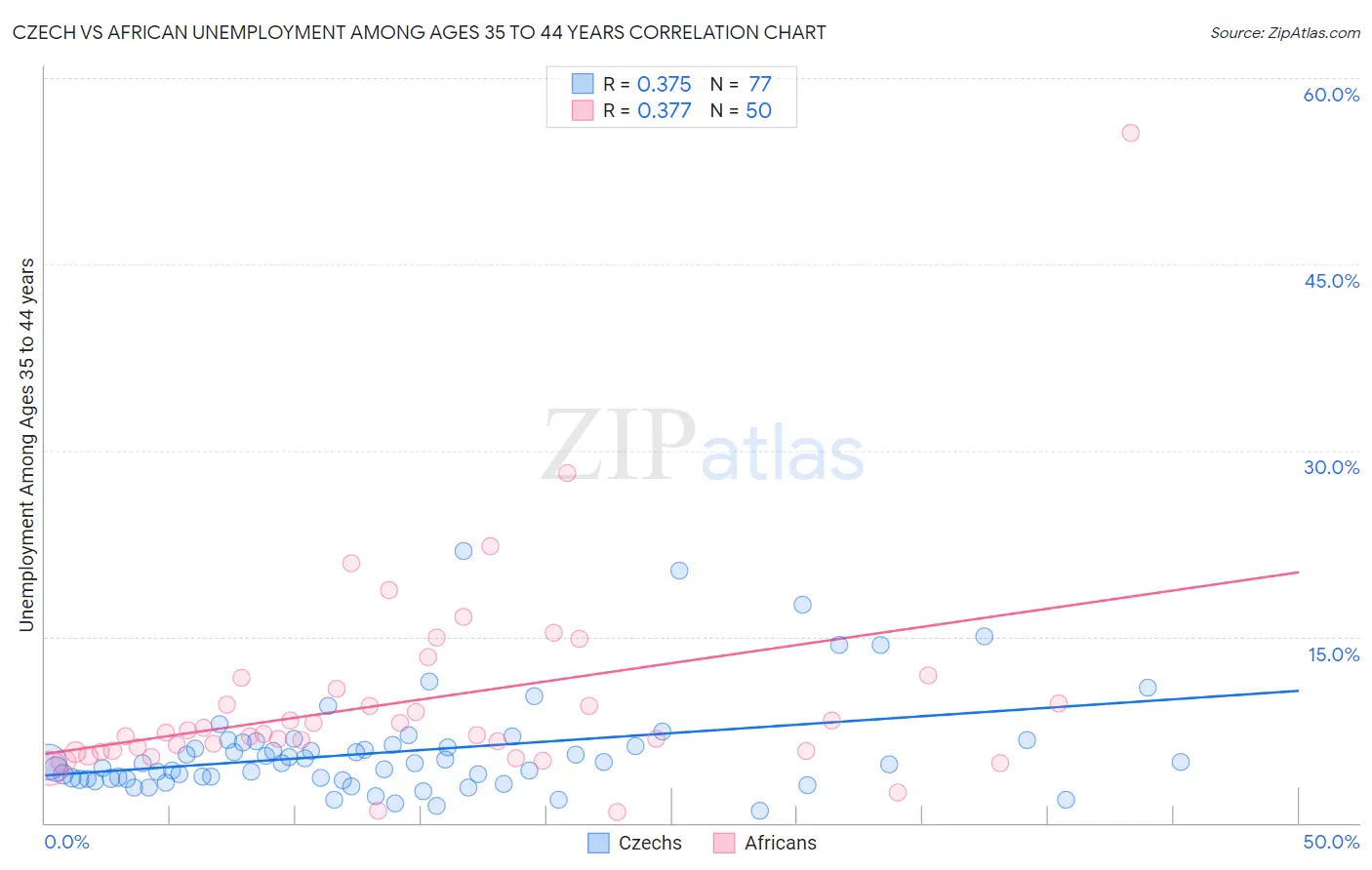 Czech vs African Unemployment Among Ages 35 to 44 years
