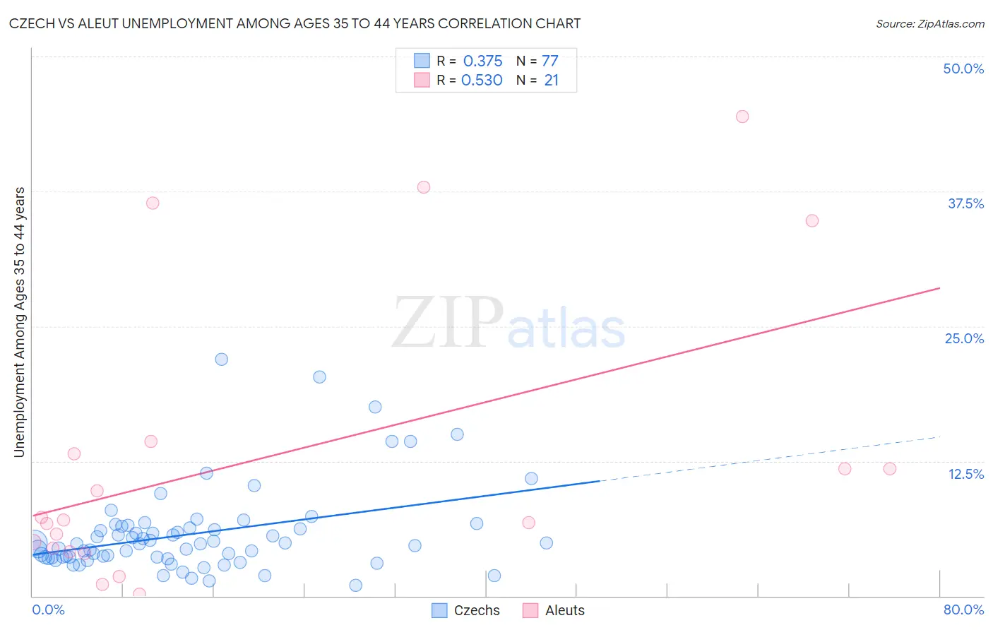 Czech vs Aleut Unemployment Among Ages 35 to 44 years