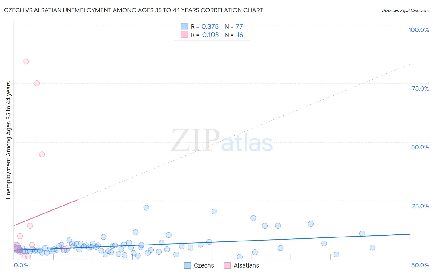 Czech vs Alsatian Unemployment Among Ages 35 to 44 years