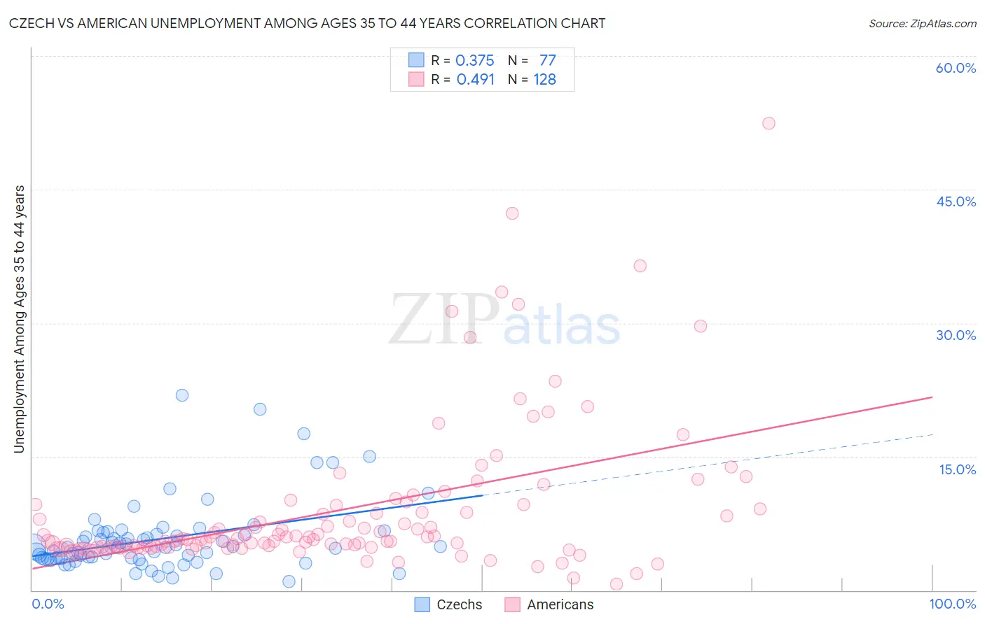 Czech vs American Unemployment Among Ages 35 to 44 years