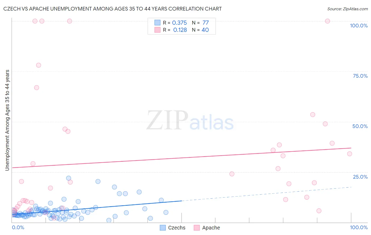 Czech vs Apache Unemployment Among Ages 35 to 44 years