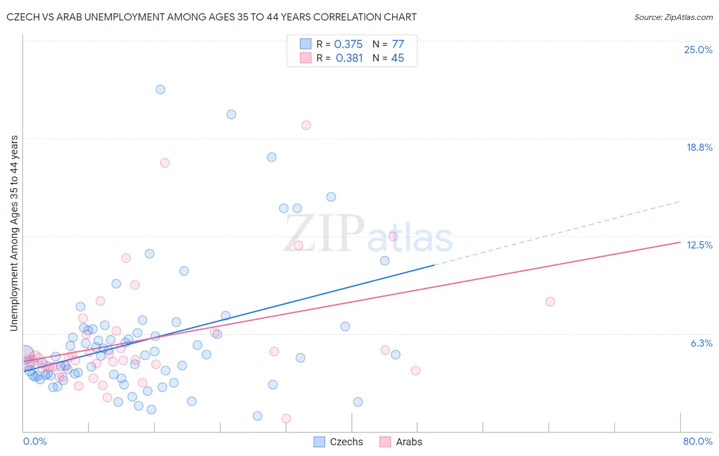 Czech vs Arab Unemployment Among Ages 35 to 44 years