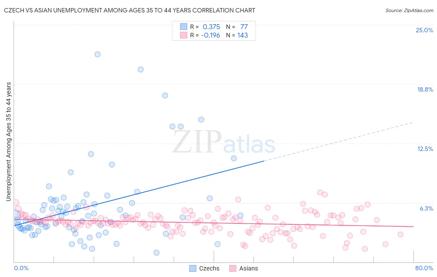 Czech vs Asian Unemployment Among Ages 35 to 44 years