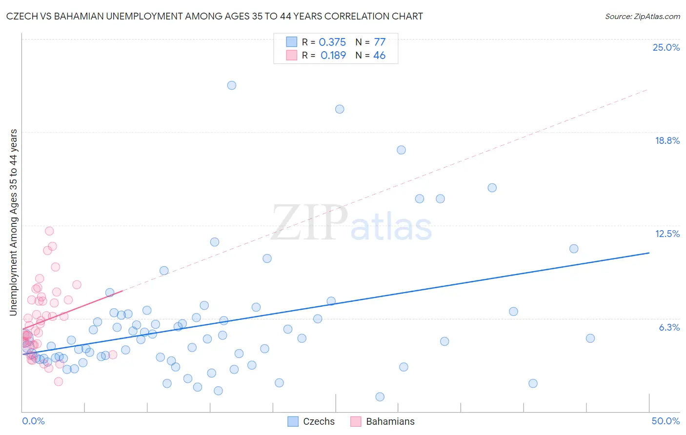 Czech vs Bahamian Unemployment Among Ages 35 to 44 years