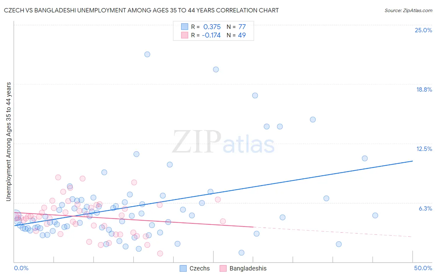 Czech vs Bangladeshi Unemployment Among Ages 35 to 44 years
