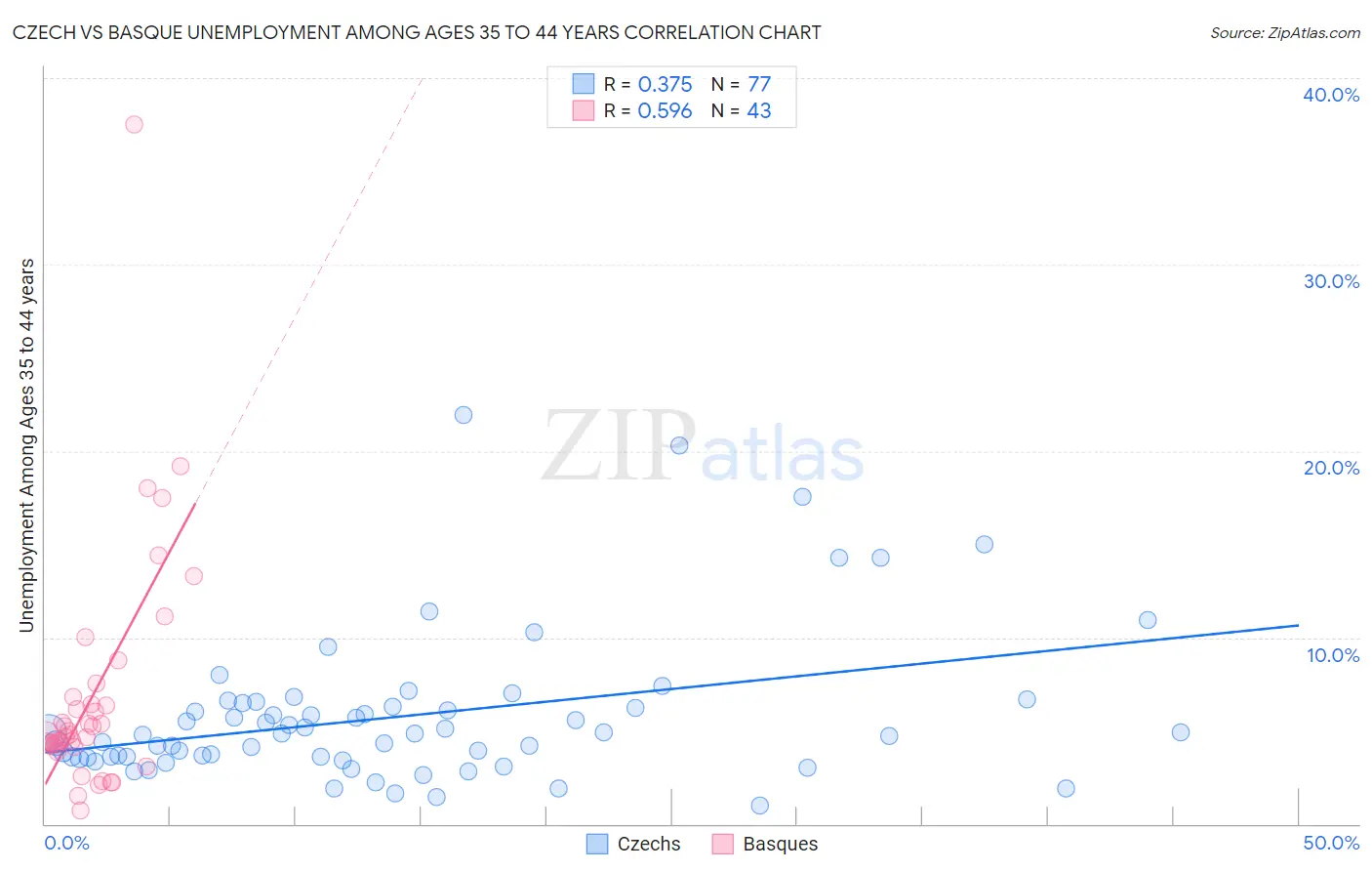 Czech vs Basque Unemployment Among Ages 35 to 44 years