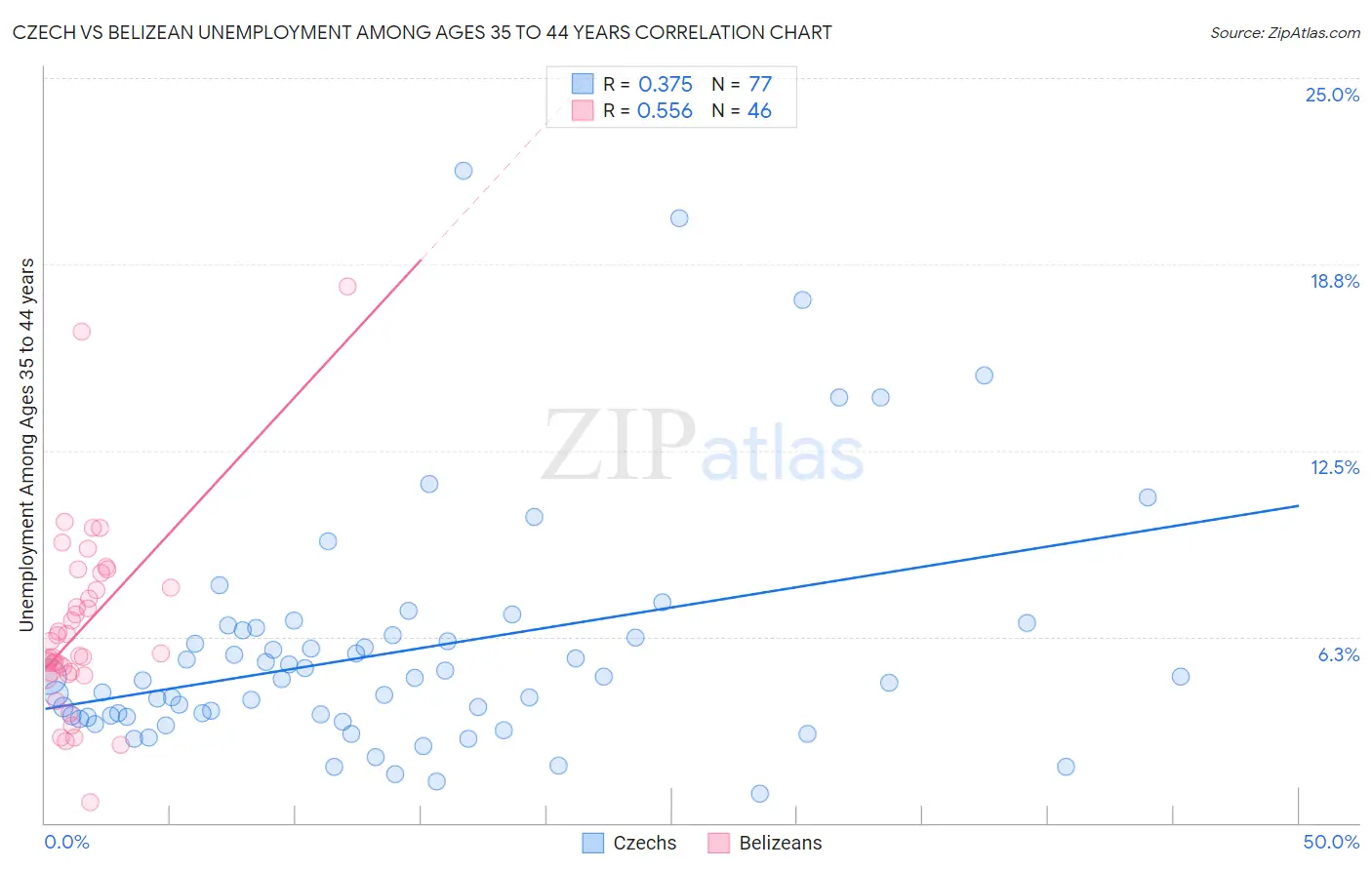 Czech vs Belizean Unemployment Among Ages 35 to 44 years