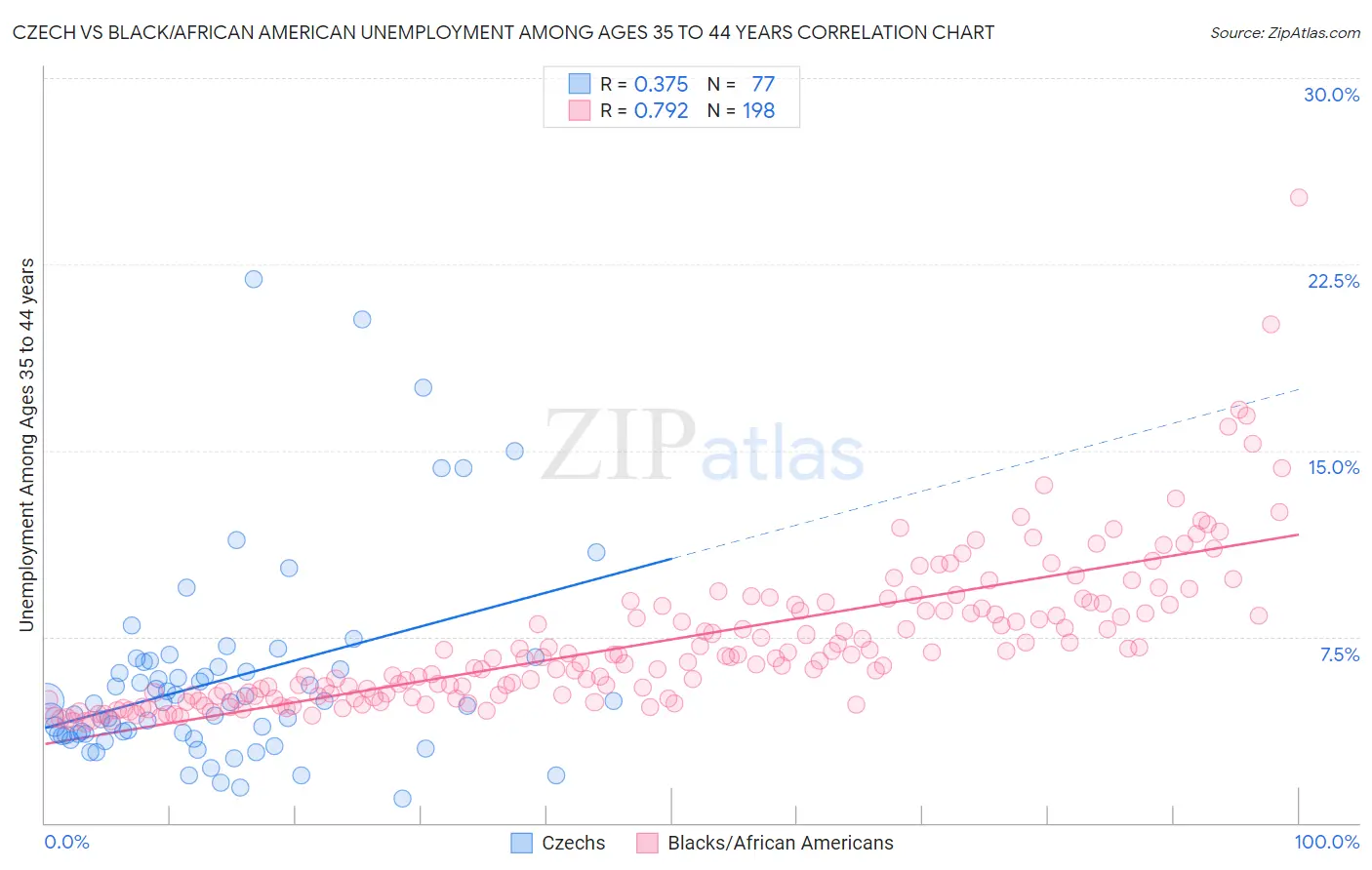 Czech vs Black/African American Unemployment Among Ages 35 to 44 years
