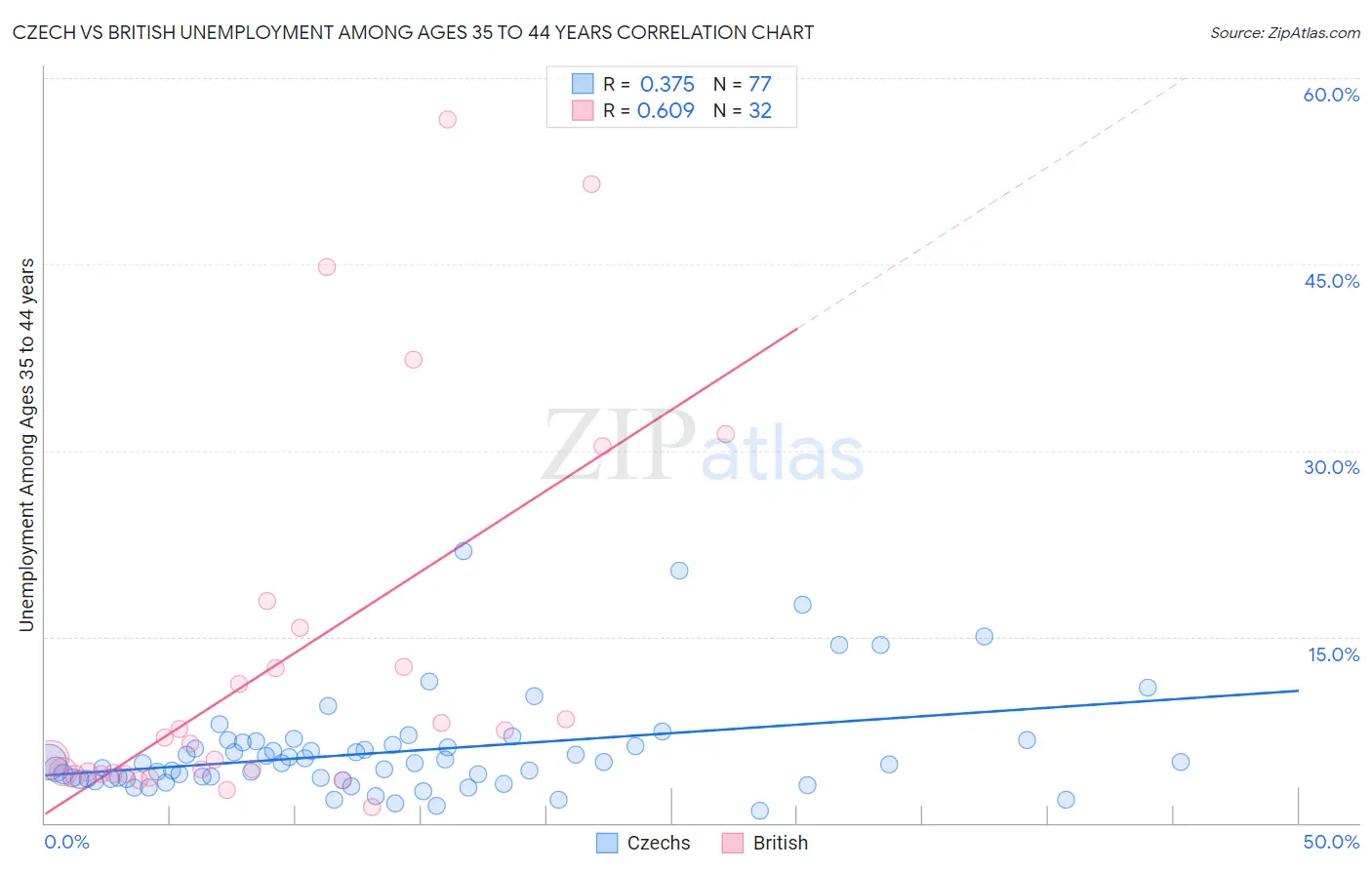 Czech vs British Unemployment Among Ages 35 to 44 years