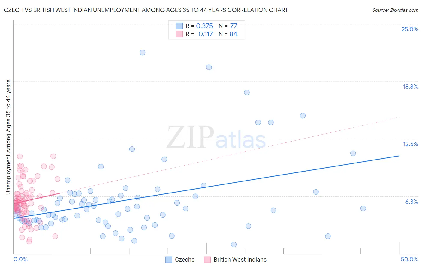 Czech vs British West Indian Unemployment Among Ages 35 to 44 years