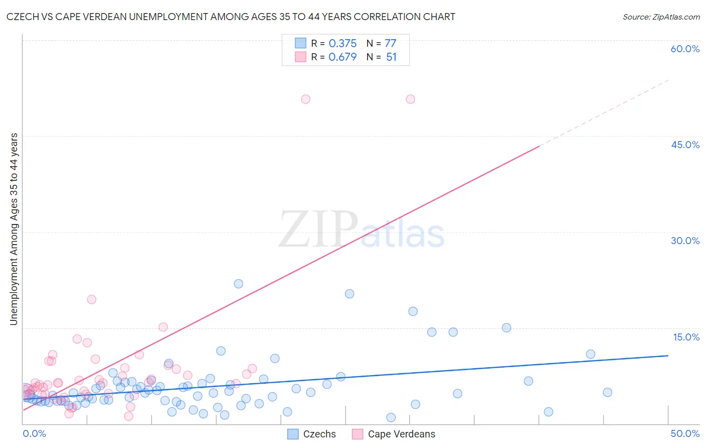 Czech vs Cape Verdean Unemployment Among Ages 35 to 44 years
