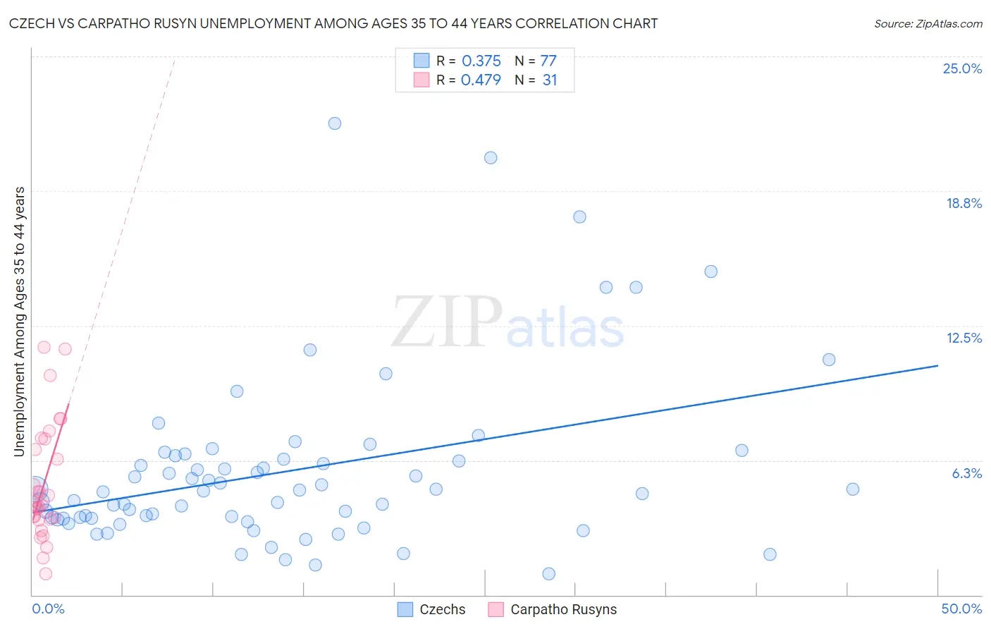 Czech vs Carpatho Rusyn Unemployment Among Ages 35 to 44 years