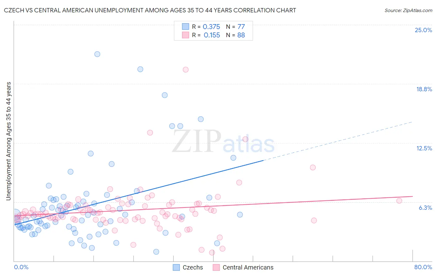 Czech vs Central American Unemployment Among Ages 35 to 44 years