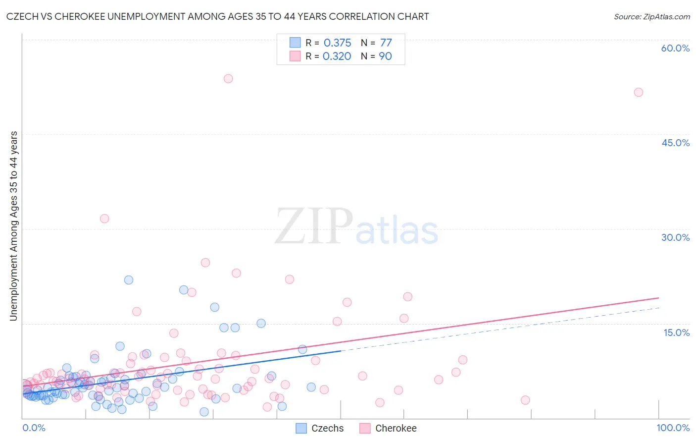 Czech vs Cherokee Unemployment Among Ages 35 to 44 years