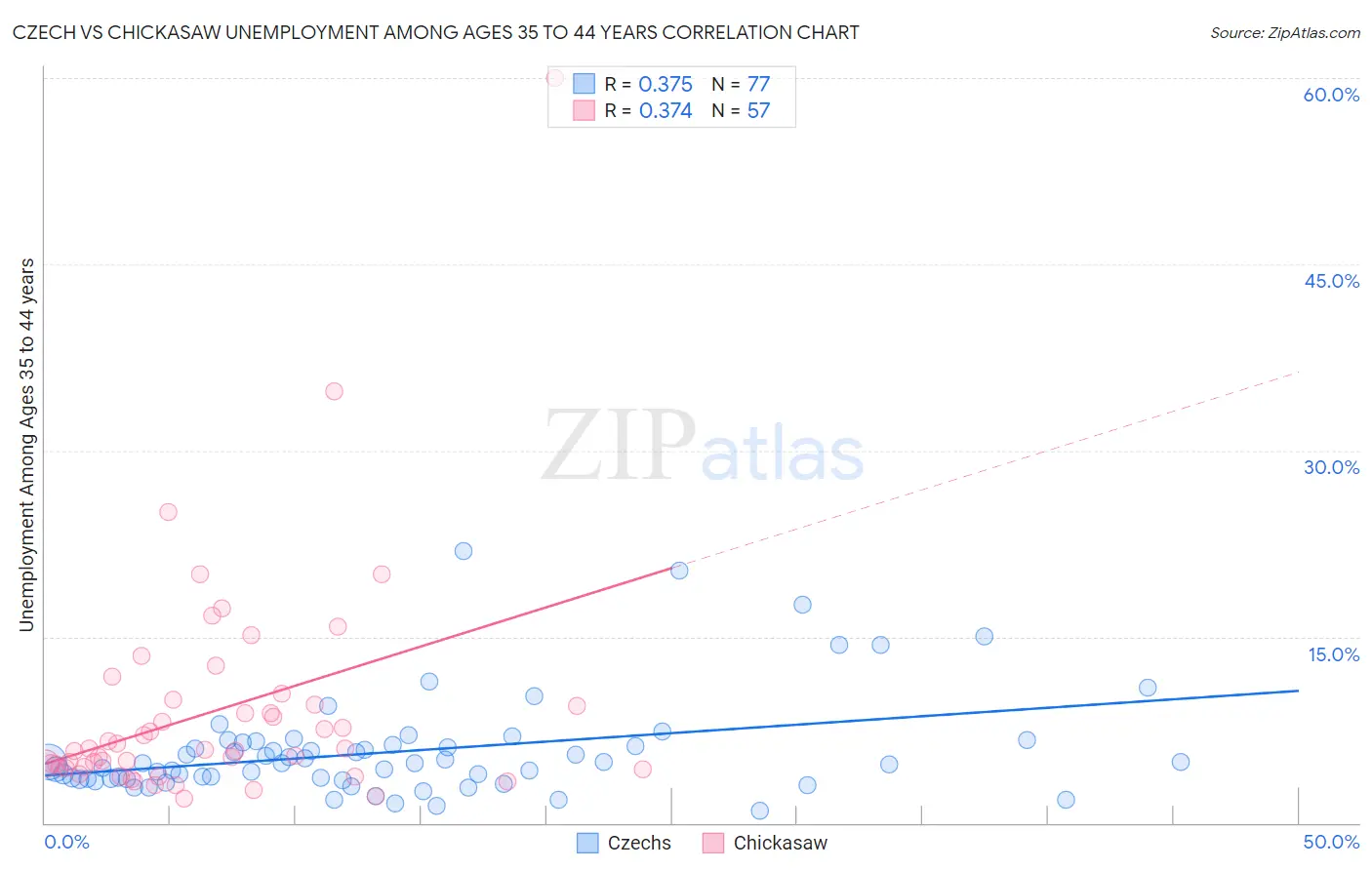 Czech vs Chickasaw Unemployment Among Ages 35 to 44 years