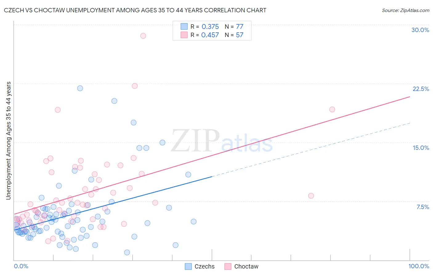 Czech vs Choctaw Unemployment Among Ages 35 to 44 years