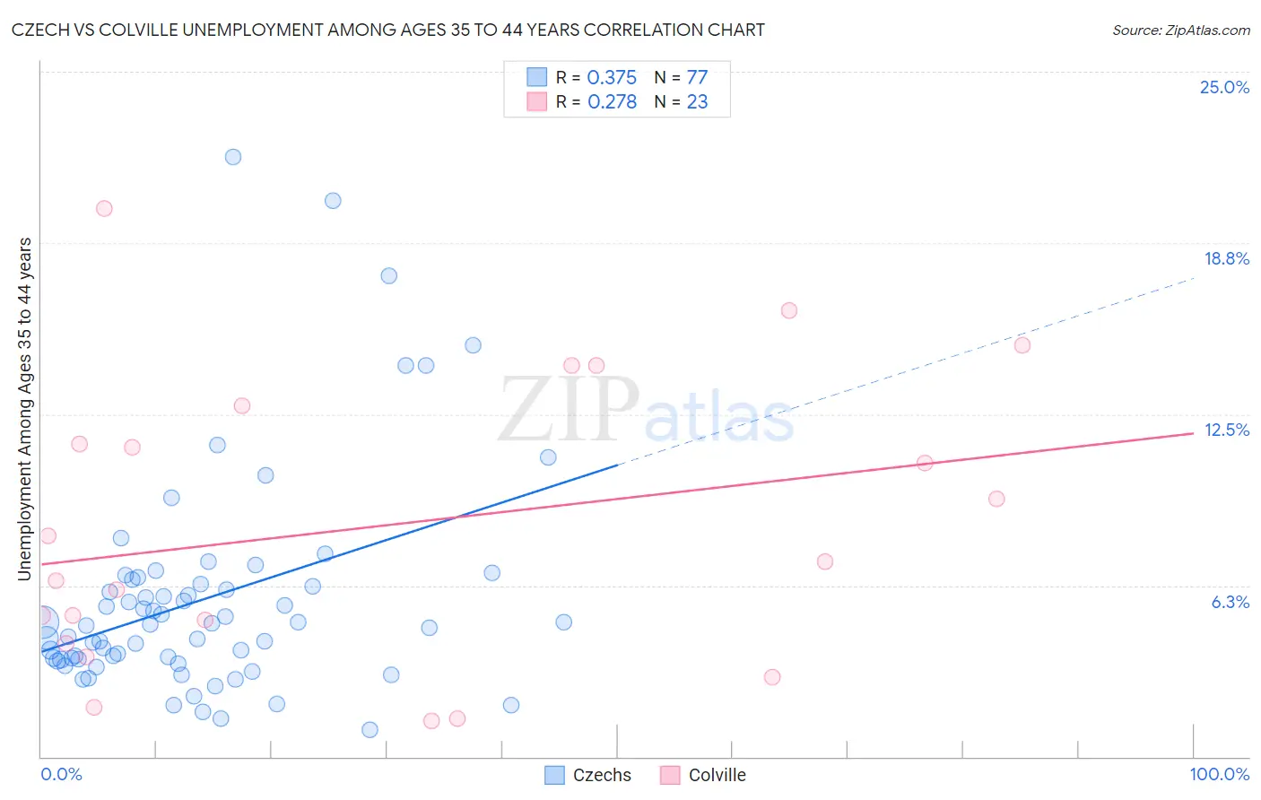 Czech vs Colville Unemployment Among Ages 35 to 44 years