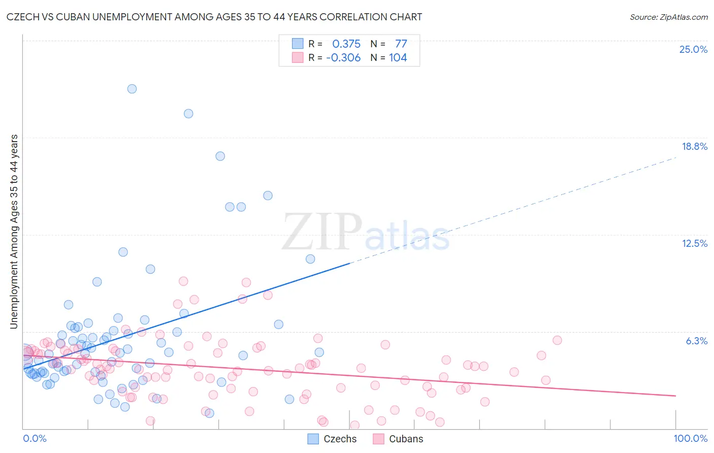 Czech vs Cuban Unemployment Among Ages 35 to 44 years