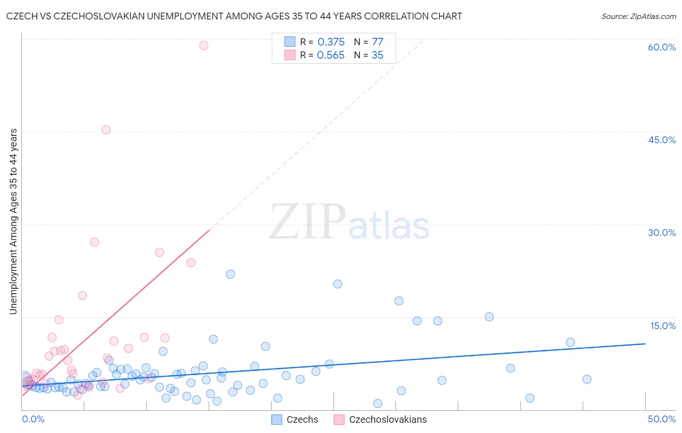 Czech vs Czechoslovakian Unemployment Among Ages 35 to 44 years