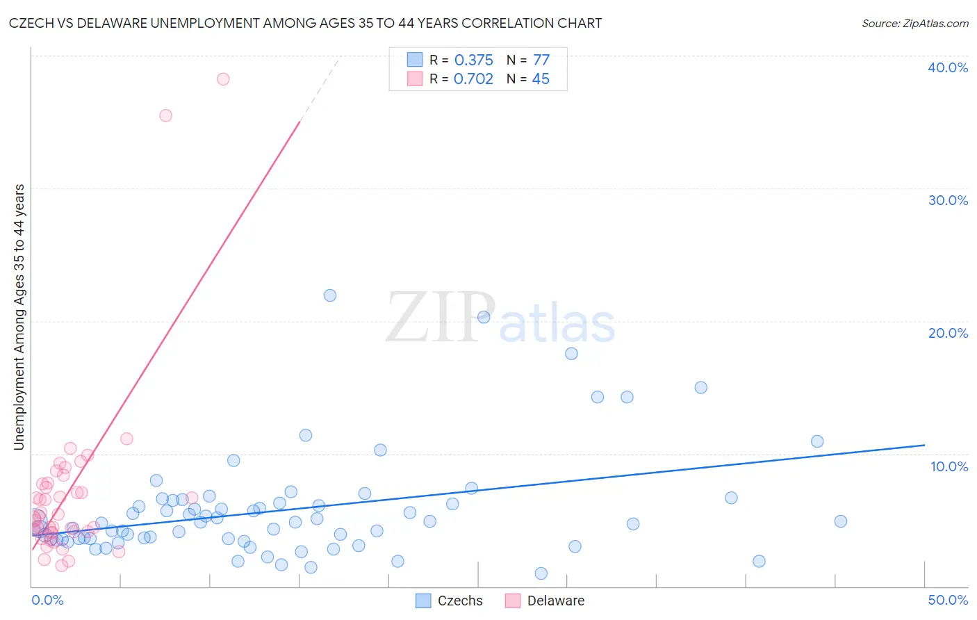 Czech vs Delaware Unemployment Among Ages 35 to 44 years