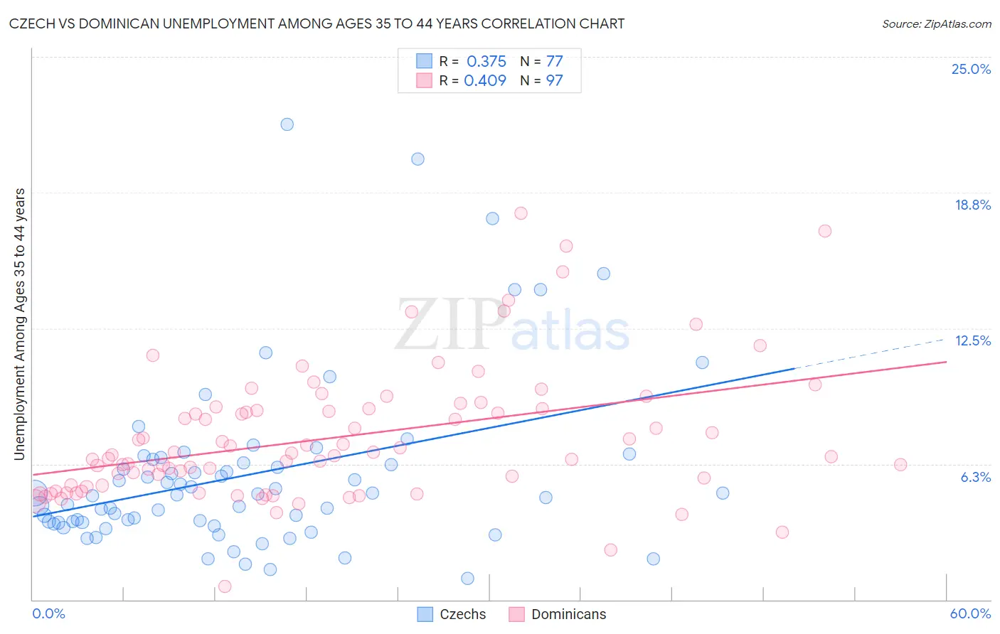 Czech vs Dominican Unemployment Among Ages 35 to 44 years