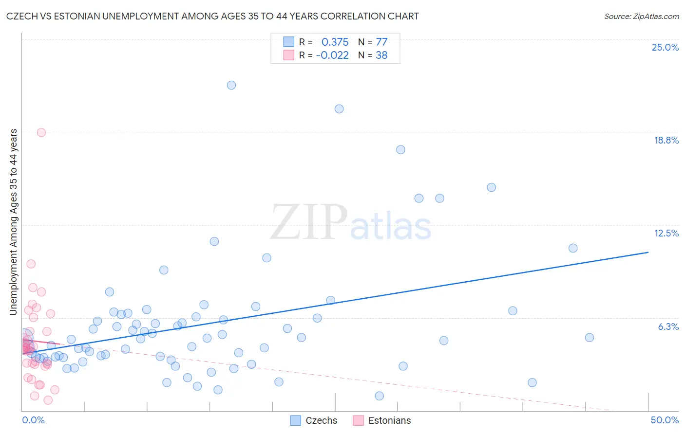 Czech vs Estonian Unemployment Among Ages 35 to 44 years