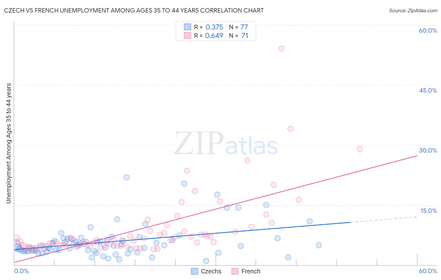Czech vs French Unemployment Among Ages 35 to 44 years