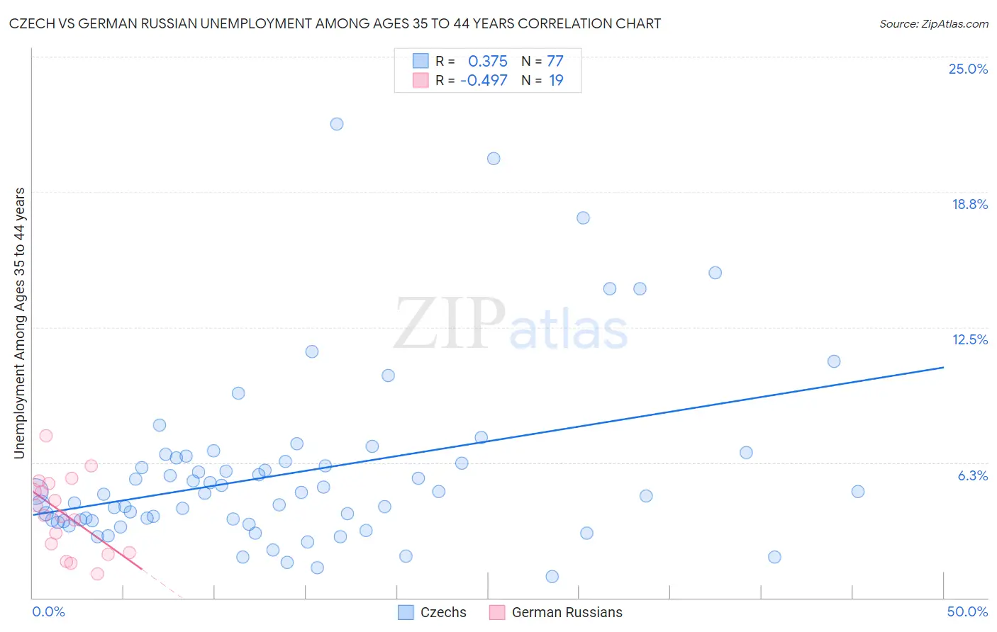Czech vs German Russian Unemployment Among Ages 35 to 44 years