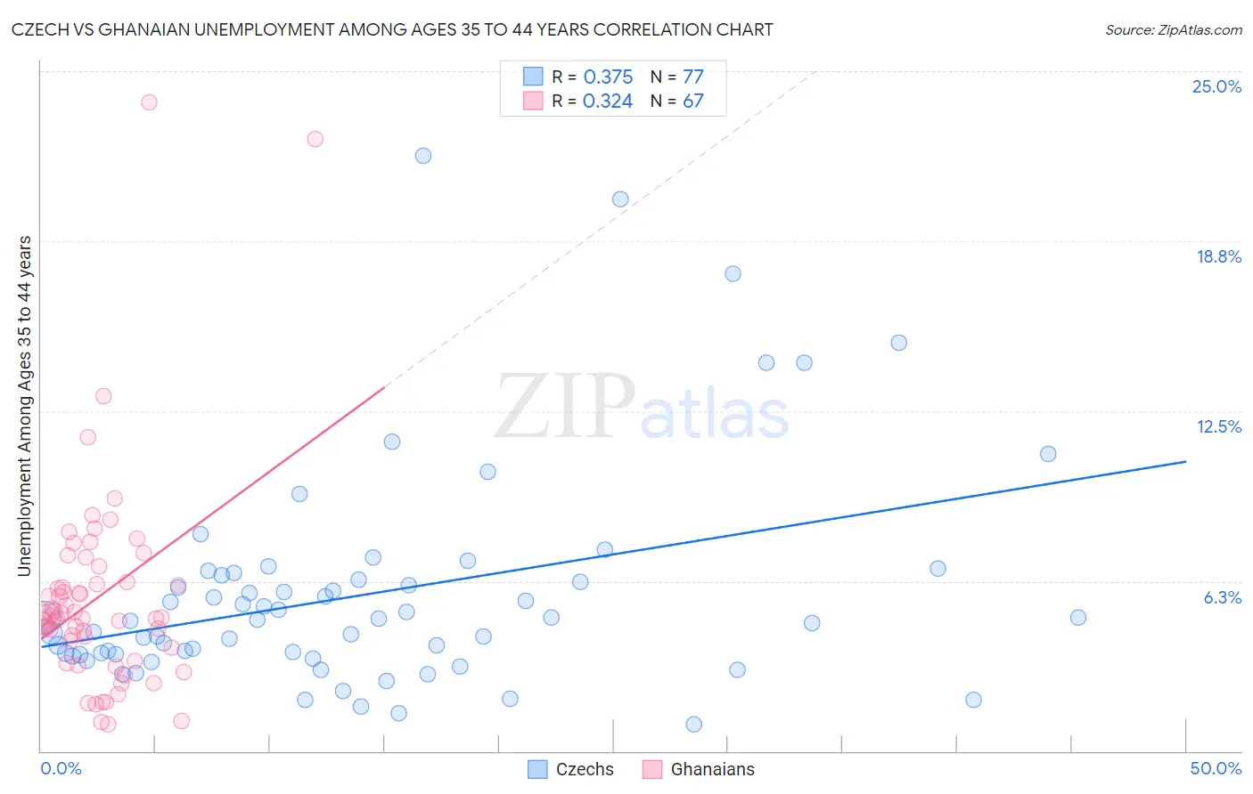 Czech vs Ghanaian Unemployment Among Ages 35 to 44 years