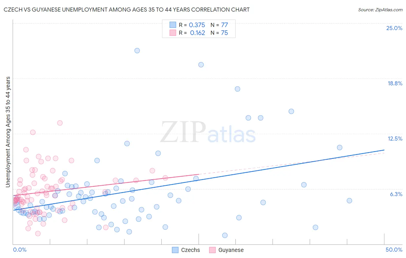 Czech vs Guyanese Unemployment Among Ages 35 to 44 years