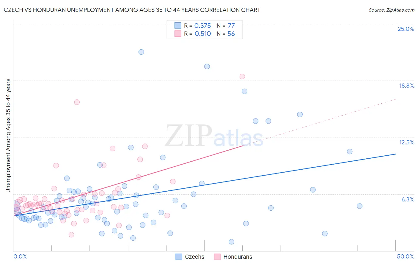 Czech vs Honduran Unemployment Among Ages 35 to 44 years