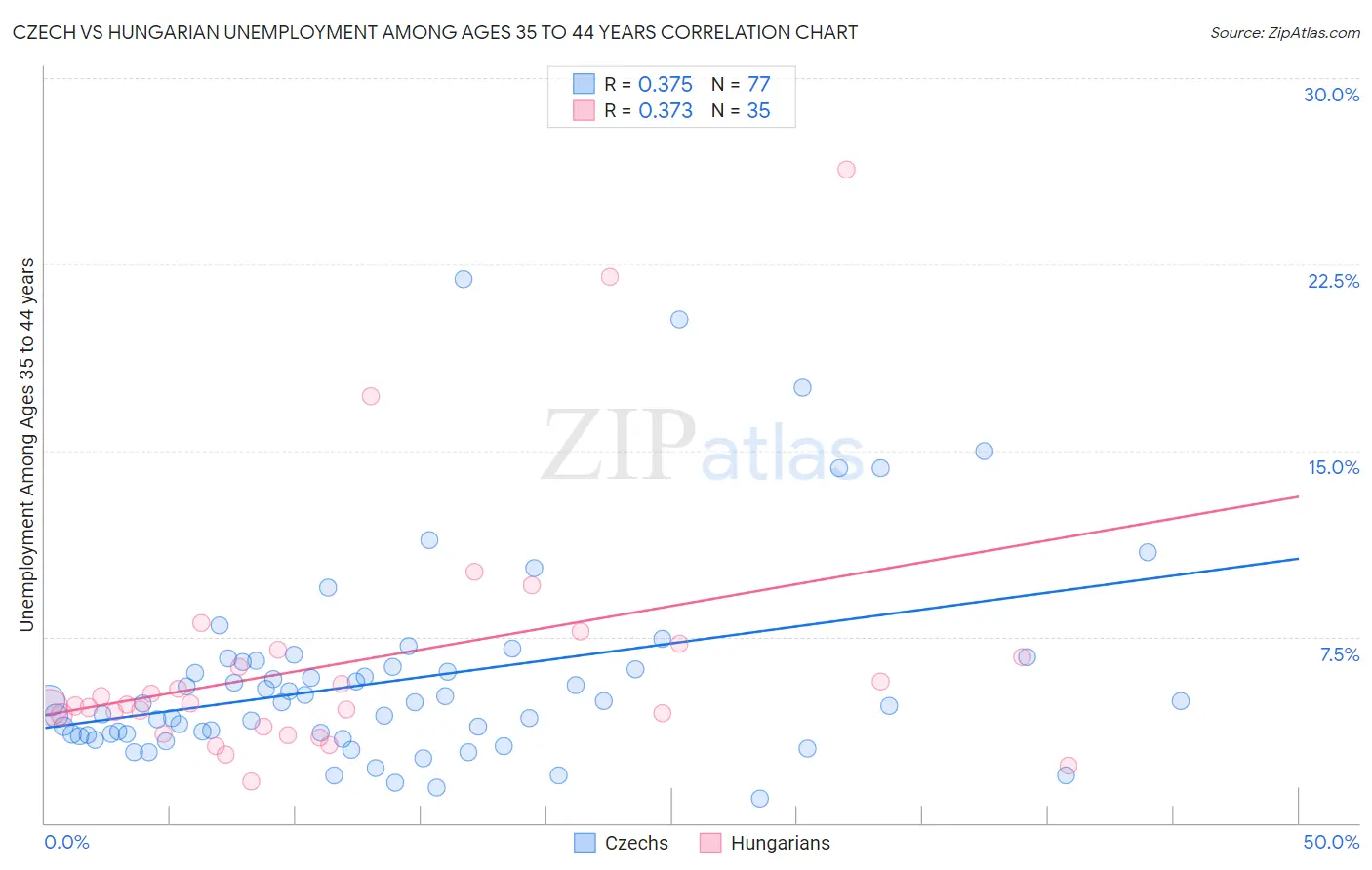 Czech vs Hungarian Unemployment Among Ages 35 to 44 years