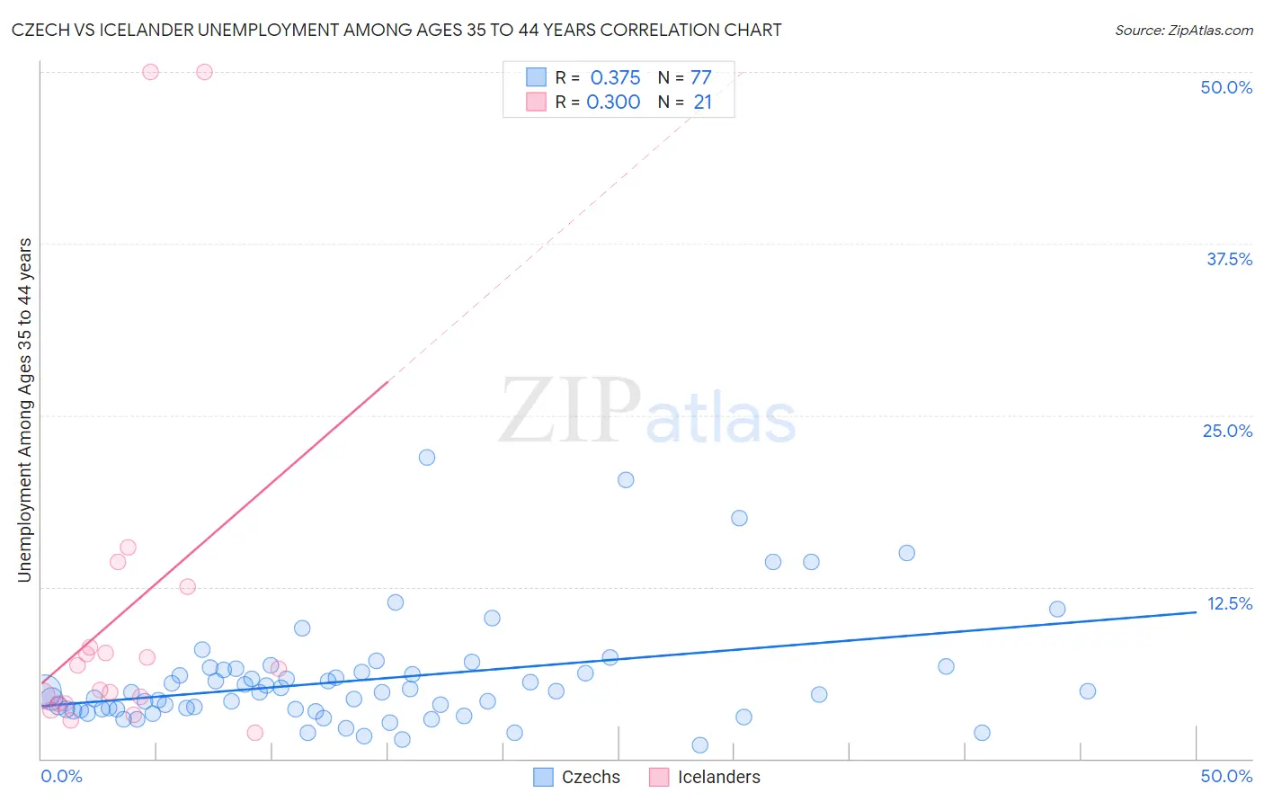 Czech vs Icelander Unemployment Among Ages 35 to 44 years