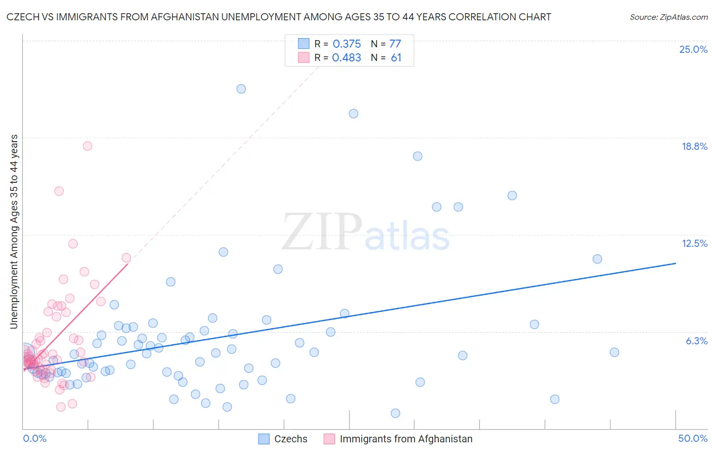 Czech vs Immigrants from Afghanistan Unemployment Among Ages 35 to 44 years