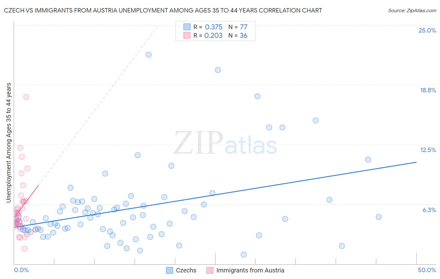 Czech vs Immigrants from Austria Unemployment Among Ages 35 to 44 years