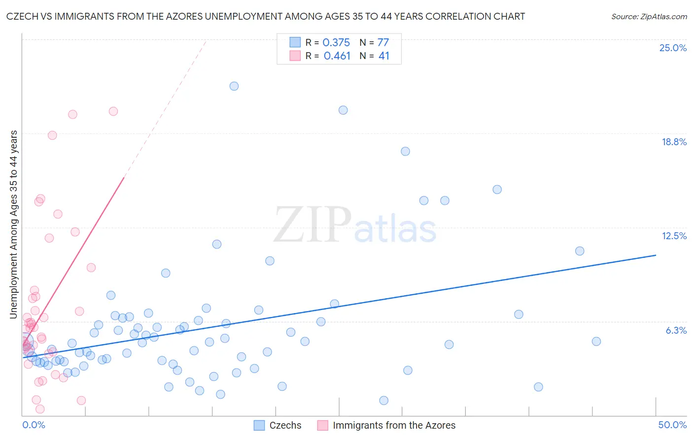 Czech vs Immigrants from the Azores Unemployment Among Ages 35 to 44 years