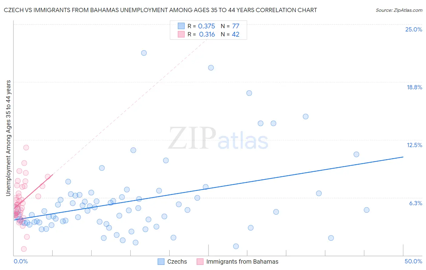 Czech vs Immigrants from Bahamas Unemployment Among Ages 35 to 44 years