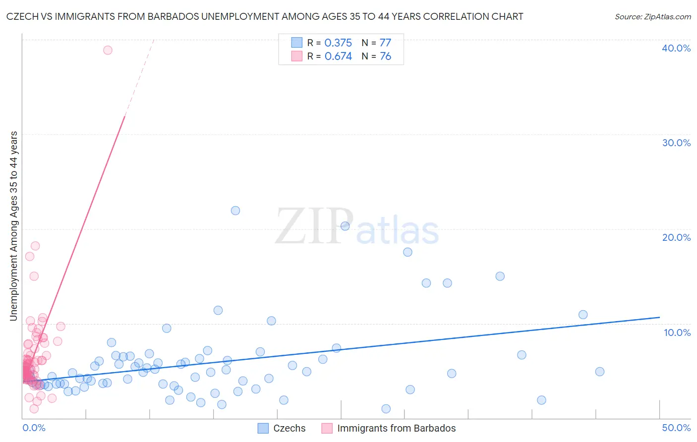 Czech vs Immigrants from Barbados Unemployment Among Ages 35 to 44 years