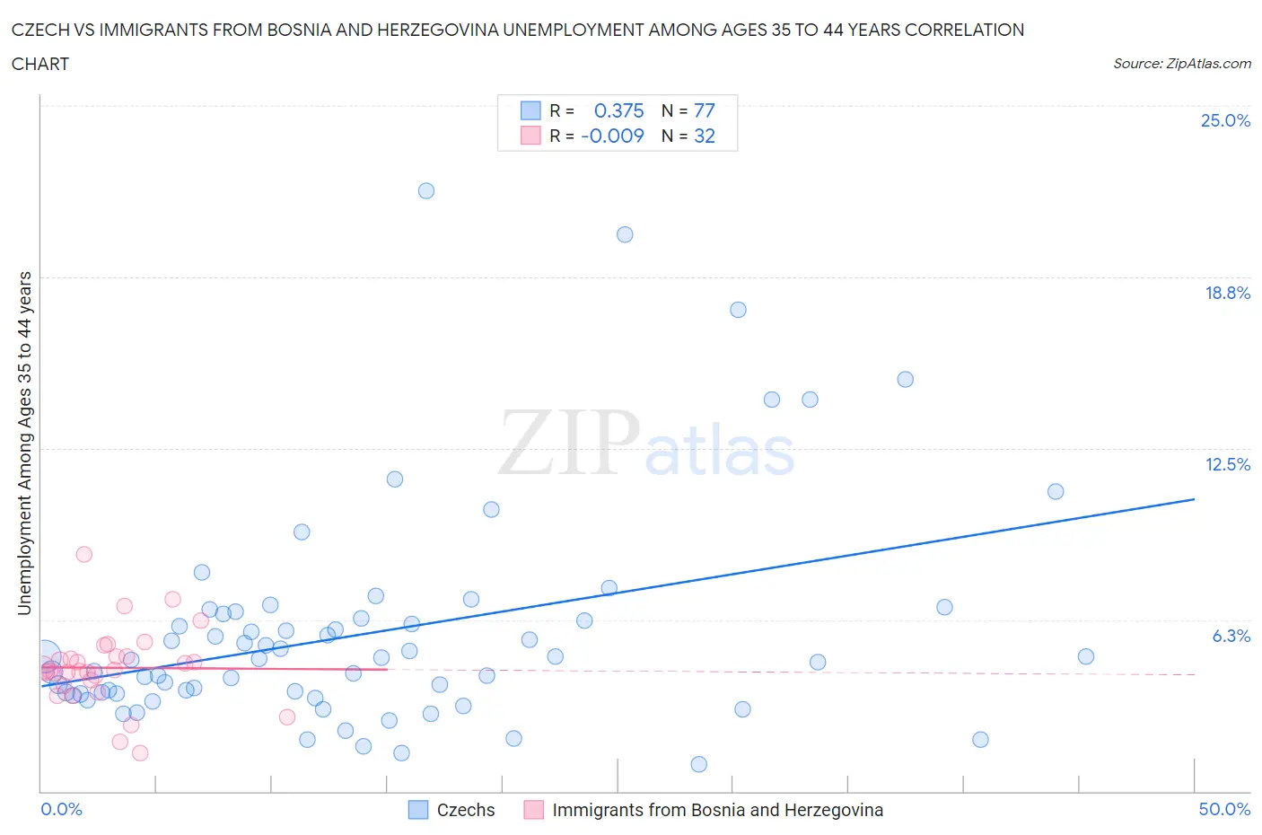 Czech vs Immigrants from Bosnia and Herzegovina Unemployment Among Ages 35 to 44 years