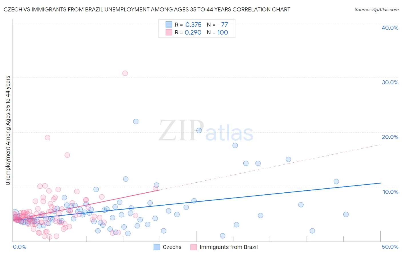 Czech vs Immigrants from Brazil Unemployment Among Ages 35 to 44 years