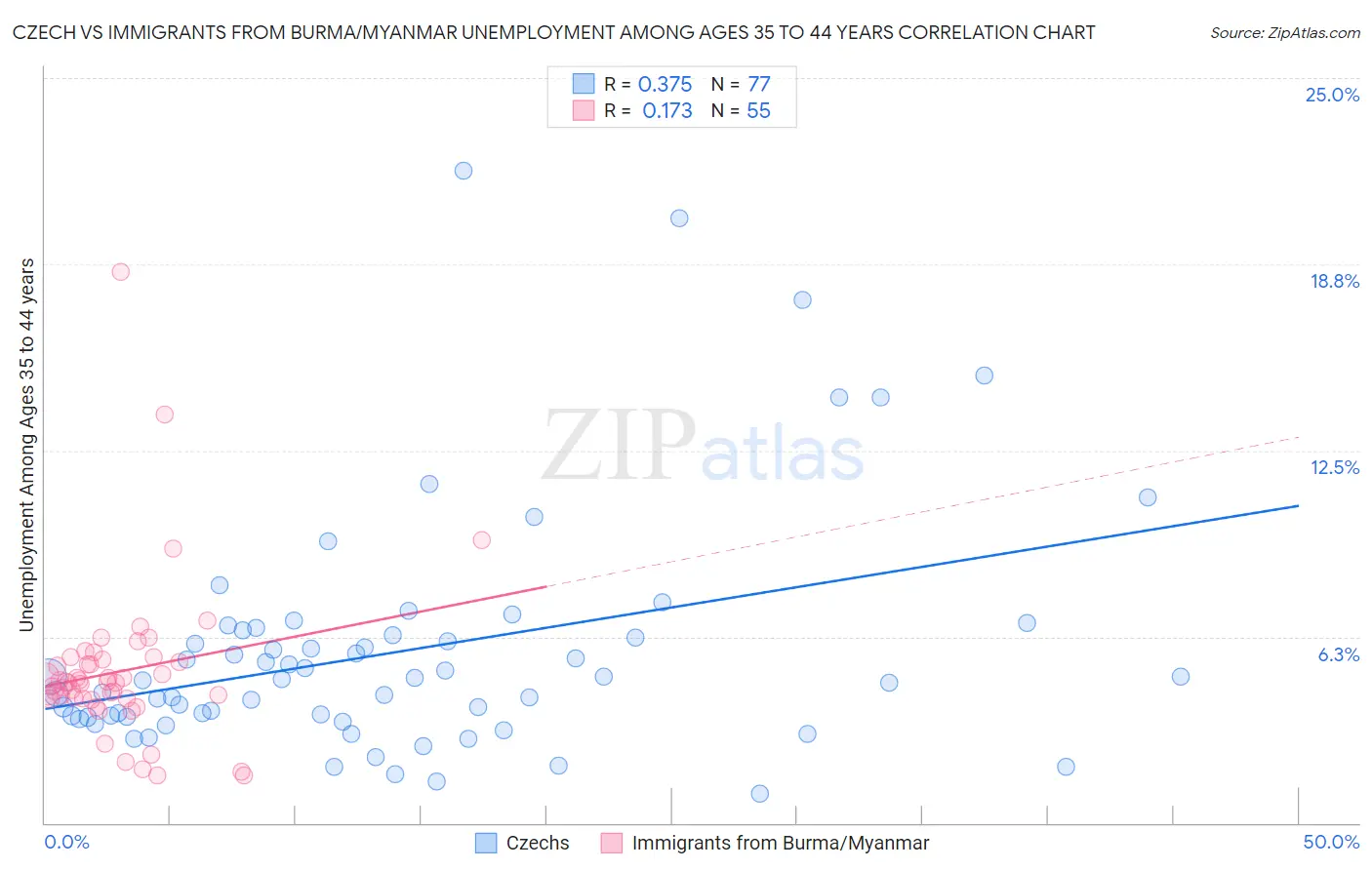 Czech vs Immigrants from Burma/Myanmar Unemployment Among Ages 35 to 44 years