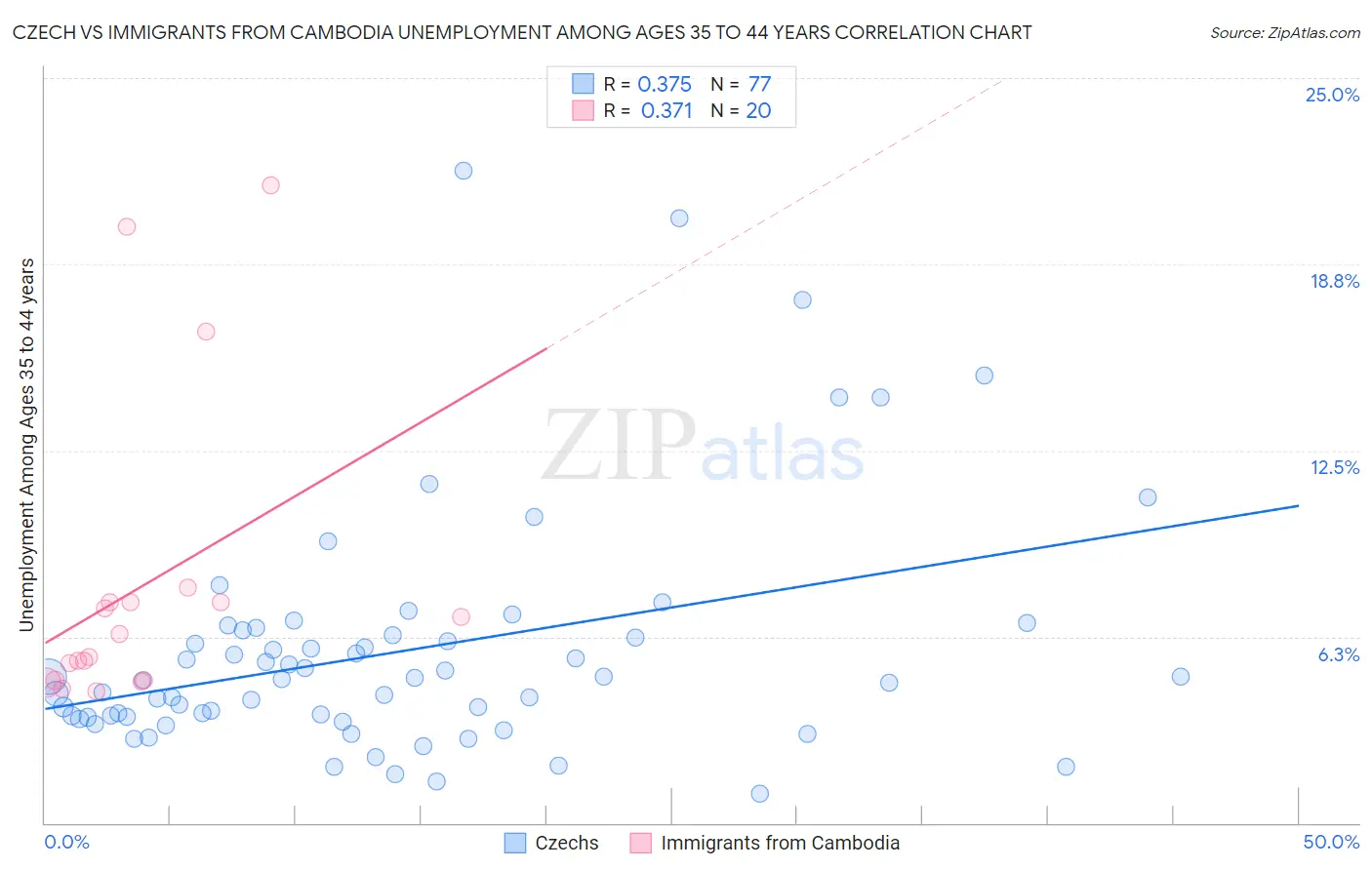 Czech vs Immigrants from Cambodia Unemployment Among Ages 35 to 44 years
