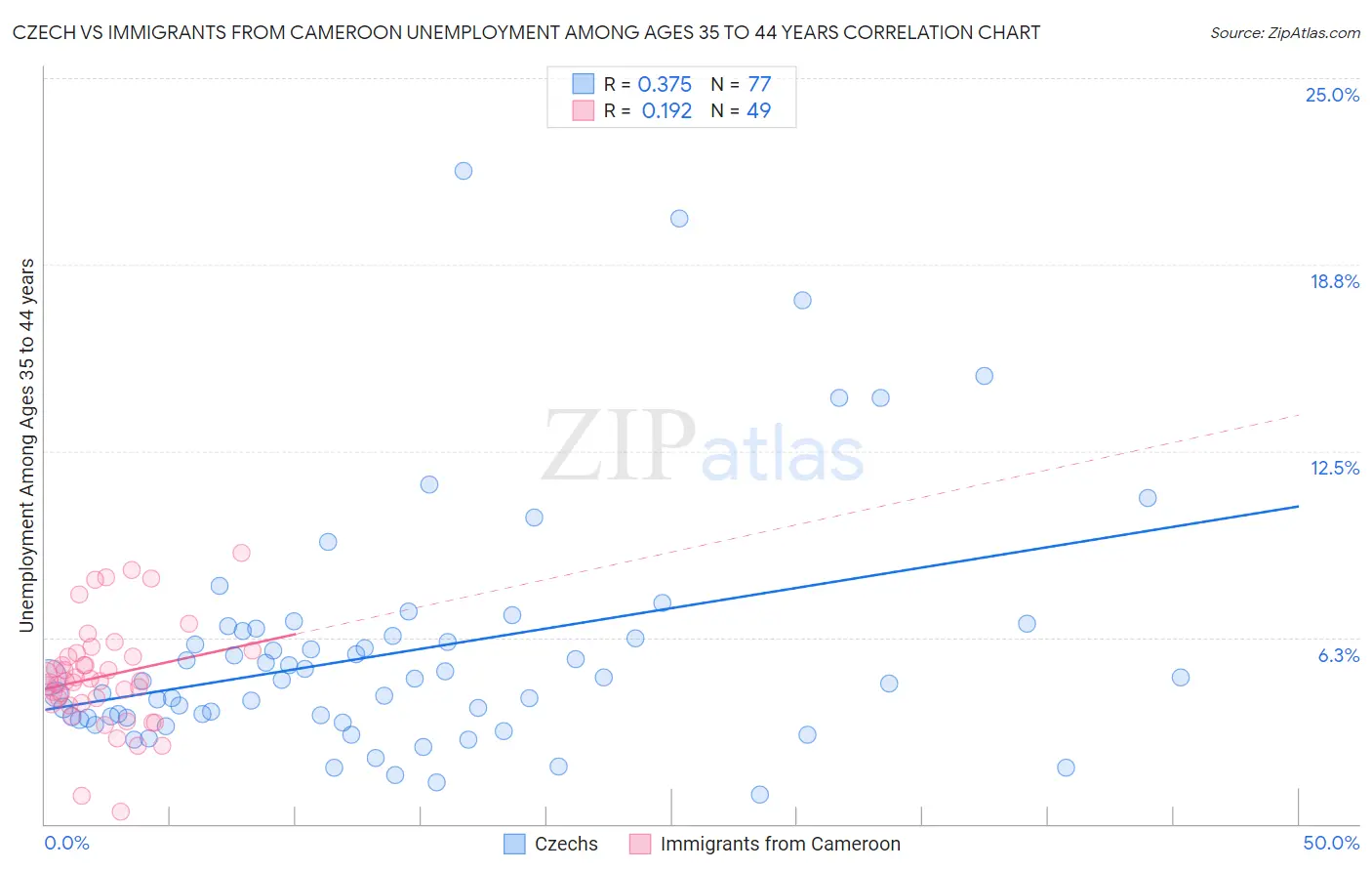 Czech vs Immigrants from Cameroon Unemployment Among Ages 35 to 44 years